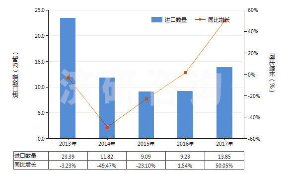 2013-2017年中國(guó)苯乙烯聚合物的廢碎料及下腳料(HS39152000)進(jìn)口量及增速統(tǒng)計(jì)